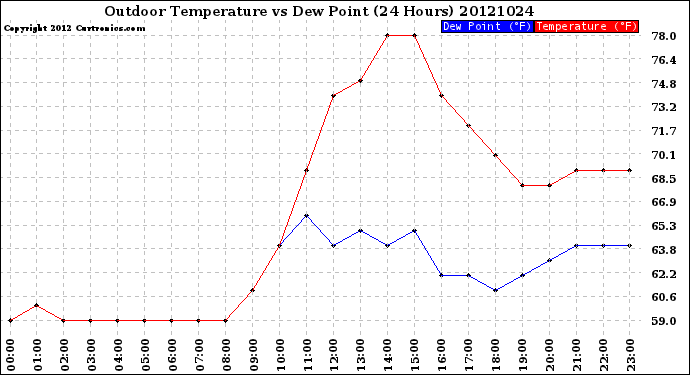 Milwaukee Weather Outdoor Temperature<br>vs Dew Point<br>(24 Hours)