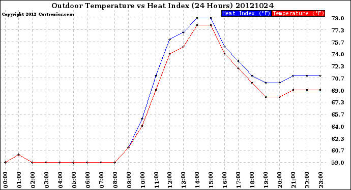 Milwaukee Weather Outdoor Temperature<br>vs Heat Index<br>(24 Hours)