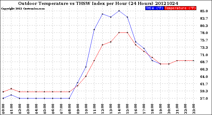 Milwaukee Weather Outdoor Temperature<br>vs THSW Index<br>per Hour<br>(24 Hours)