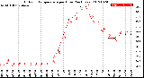 Milwaukee Weather Outdoor Temperature<br>per Hour<br>(24 Hours)