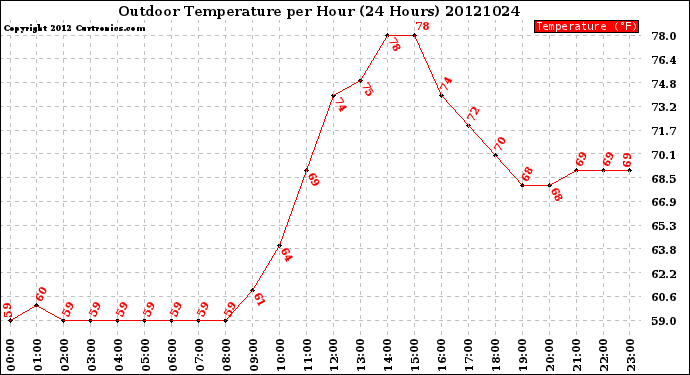 Milwaukee Weather Outdoor Temperature<br>per Hour<br>(24 Hours)