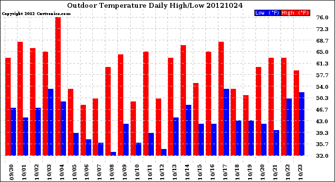 Milwaukee Weather Outdoor Temperature<br>Daily High/Low