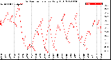 Milwaukee Weather Outdoor Temperature<br>Daily High