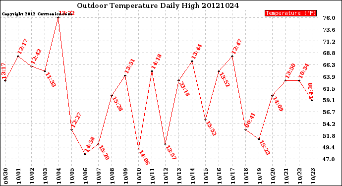 Milwaukee Weather Outdoor Temperature<br>Daily High