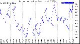 Milwaukee Weather Outdoor Temperature<br>Daily Low