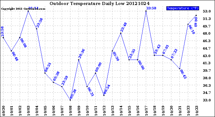 Milwaukee Weather Outdoor Temperature<br>Daily Low