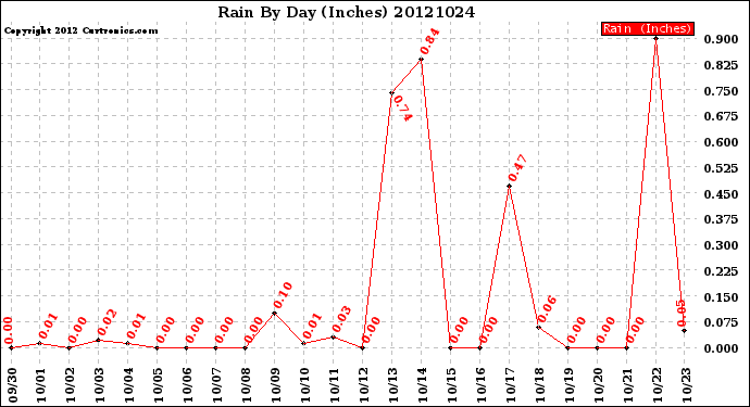 Milwaukee Weather Rain<br>By Day<br>(Inches)