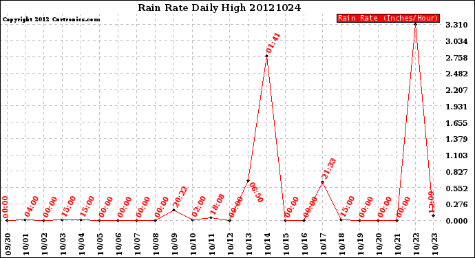 Milwaukee Weather Rain Rate<br>Daily High