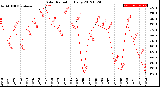 Milwaukee Weather Solar Radiation<br>Daily