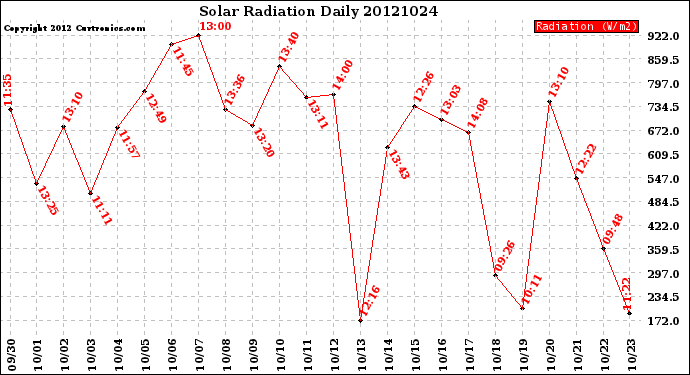 Milwaukee Weather Solar Radiation<br>Daily