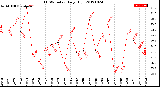 Milwaukee Weather THSW Index<br>Daily High