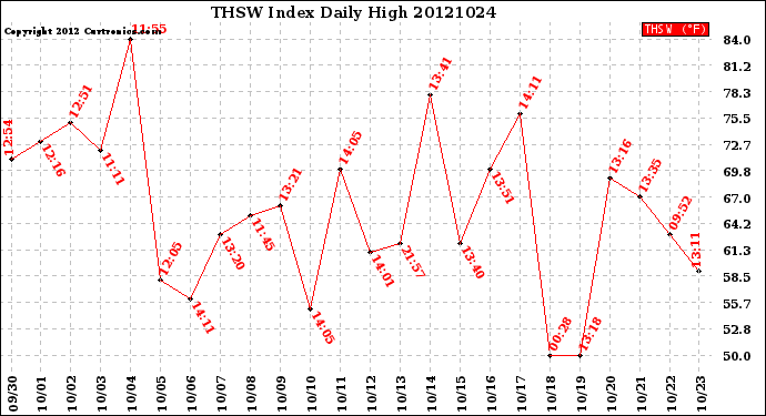 Milwaukee Weather THSW Index<br>Daily High