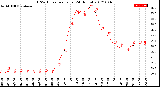 Milwaukee Weather THSW Index<br>per Hour<br>(24 Hours)