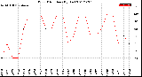 Milwaukee Weather Wind Direction<br>(By Day)