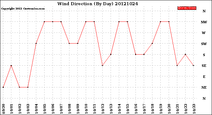 Milwaukee Weather Wind Direction<br>(By Day)