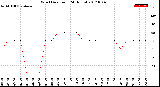 Milwaukee Weather Wind Direction<br>(24 Hours)