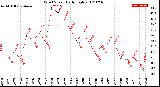 Milwaukee Weather Wind Speed<br>Daily High