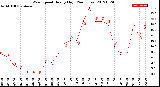 Milwaukee Weather Wind Speed<br>Hourly High<br>(24 Hours)