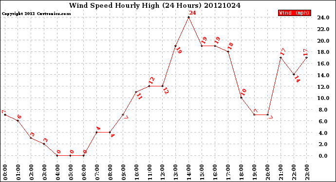 Milwaukee Weather Wind Speed<br>Hourly High<br>(24 Hours)