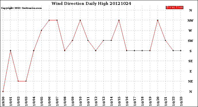 Milwaukee Weather Wind Direction<br>Daily High