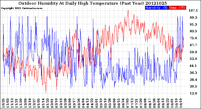 Milwaukee Weather Outdoor Humidity<br>At Daily High<br>Temperature<br>(Past Year)