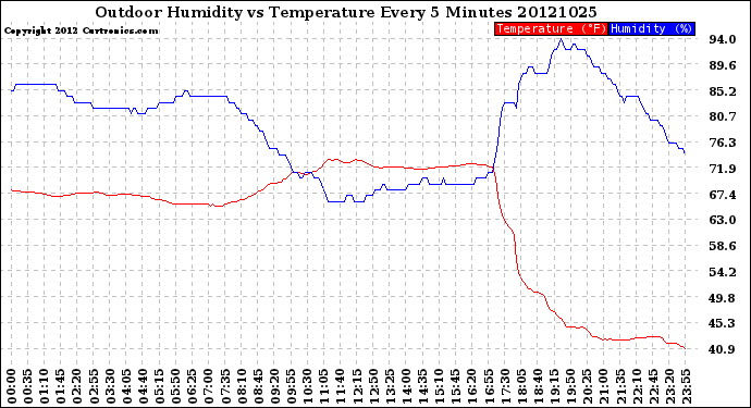 Milwaukee Weather Outdoor Humidity<br>vs Temperature<br>Every 5 Minutes