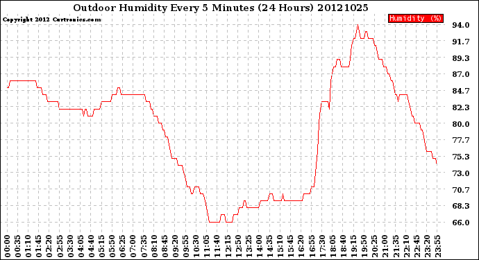 Milwaukee Weather Outdoor Humidity<br>Every 5 Minutes<br>(24 Hours)