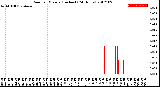 Milwaukee Weather Rain<br>per Minute<br>(Inches)<br>(24 Hours)