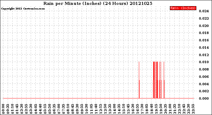 Milwaukee Weather Rain<br>per Minute<br>(Inches)<br>(24 Hours)