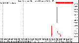 Milwaukee Weather Rain Rate<br>per Minute<br>(24 Hours)