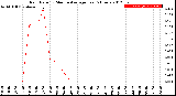 Milwaukee Weather Rain Rate<br>15 Minute Average<br>Past 6 Hours