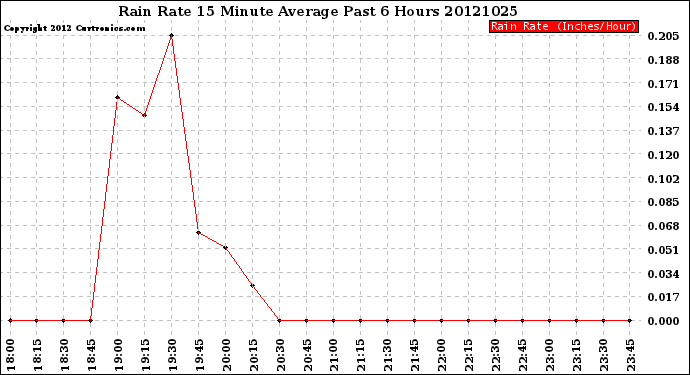 Milwaukee Weather Rain Rate<br>15 Minute Average<br>Past 6 Hours