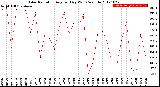 Milwaukee Weather Solar Radiation<br>Avg per Day W/m2/minute