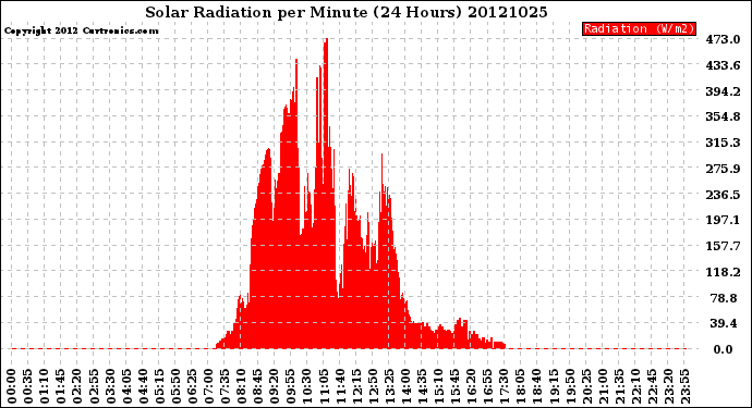 Milwaukee Weather Solar Radiation<br>per Minute<br>(24 Hours)