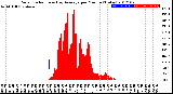 Milwaukee Weather Solar Radiation<br>& Day Average<br>per Minute<br>(Today)