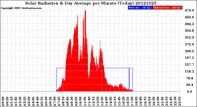 Milwaukee Weather Solar Radiation<br>& Day Average<br>per Minute<br>(Today)