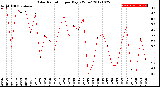 Milwaukee Weather Solar Radiation<br>per Day KW/m2