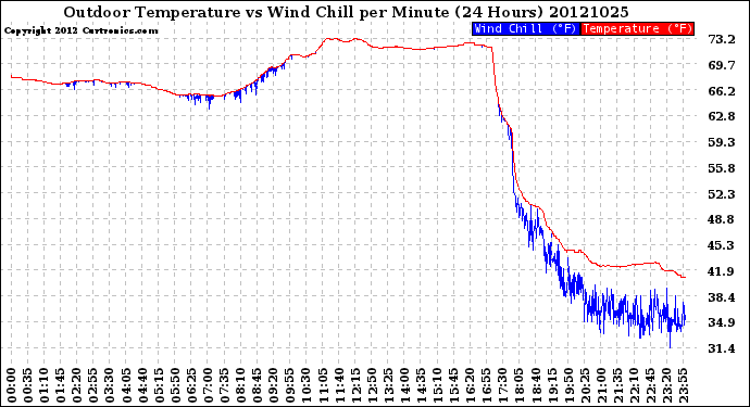 Milwaukee Weather Outdoor Temperature<br>vs Wind Chill<br>per Minute<br>(24 Hours)