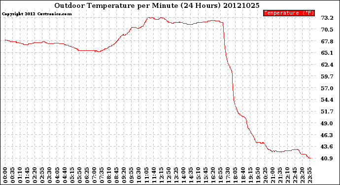 Milwaukee Weather Outdoor Temperature<br>per Minute<br>(24 Hours)