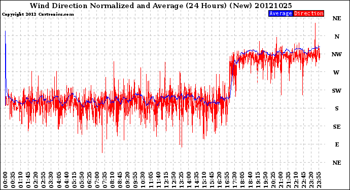 Milwaukee Weather Wind Direction<br>Normalized and Average<br>(24 Hours) (New)