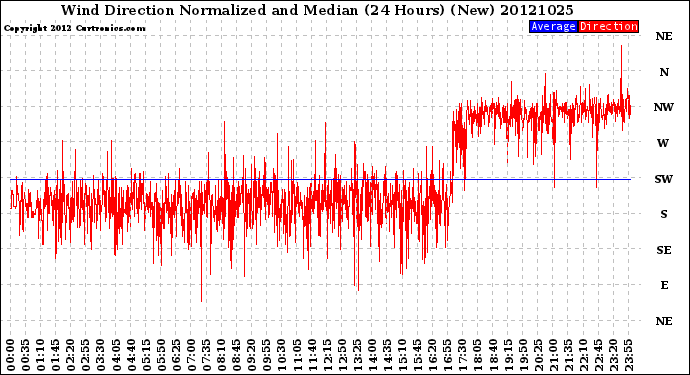 Milwaukee Weather Wind Direction<br>Normalized and Median<br>(24 Hours) (New)