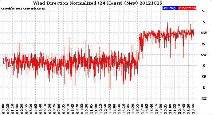 Milwaukee Weather Wind Direction<br>Normalized<br>(24 Hours) (New)