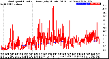 Milwaukee Weather Wind Speed<br>Actual and Average<br>by Minute<br>(24 Hours) (New)