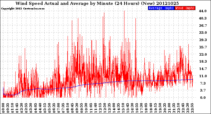 Milwaukee Weather Wind Speed<br>Actual and Average<br>by Minute<br>(24 Hours) (New)