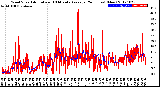 Milwaukee Weather Wind Speed<br>Actual and 10 Minute<br>Average<br>(24 Hours) (New)