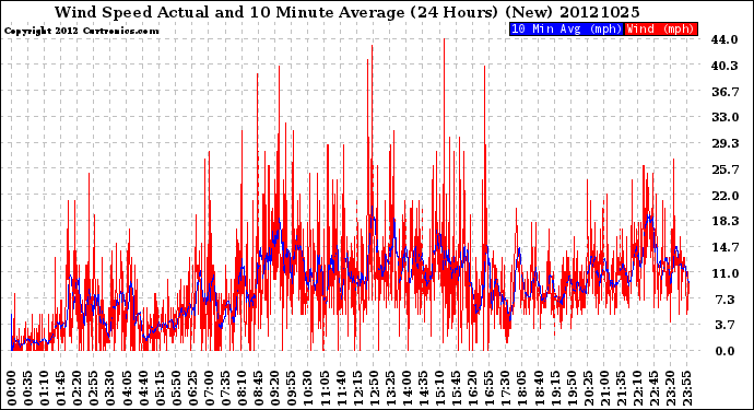 Milwaukee Weather Wind Speed<br>Actual and 10 Minute<br>Average<br>(24 Hours) (New)