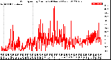 Milwaukee Weather Wind Speed<br>by Minute<br>(24 Hours) (New)