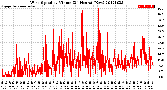 Milwaukee Weather Wind Speed<br>by Minute<br>(24 Hours) (New)