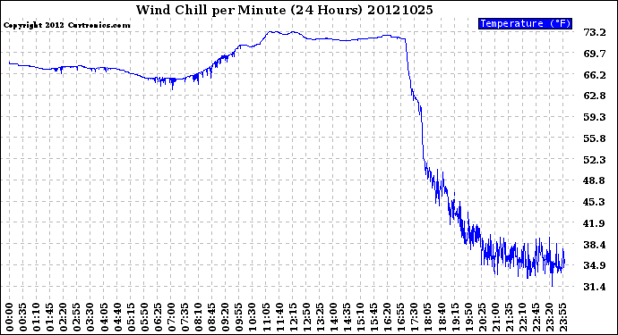 Milwaukee Weather Wind Chill<br>per Minute<br>(24 Hours)