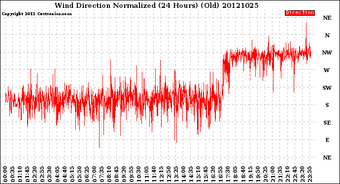 Milwaukee Weather Wind Direction<br>Normalized<br>(24 Hours) (Old)